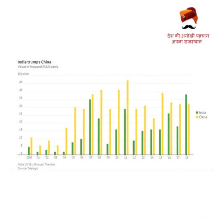 विदेशी निवेश में कई सालों बाद चीन से आगे भारत